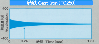 優れた振動減衰性 MMC - 日本ファインセラミックス｜先端産業のパートナー